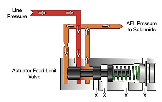 شیر برقی گیربکس اتوماتیک (Solenoid Valve) یکی از مهم‌ترین اجزای عملکرد دقیق و نرم گیربکس اتومات است.